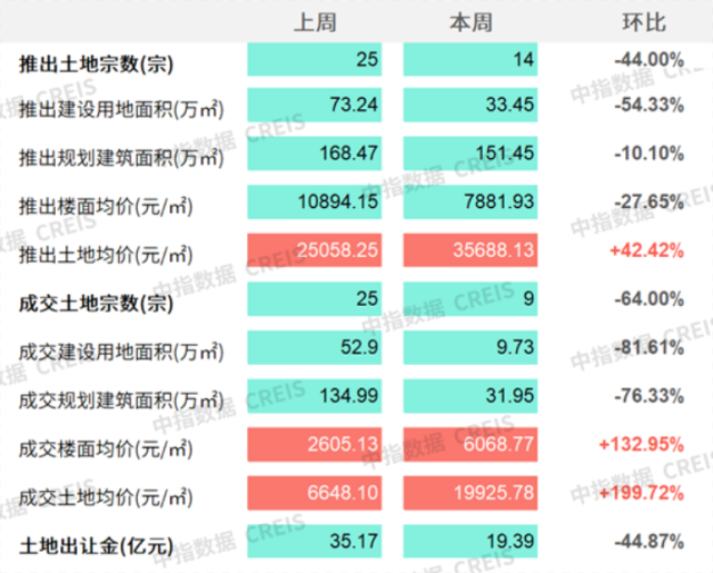 商办 | 万达商业披露招股书,小米15.5亿元上海拿地,上海实业拟转让滨江城开中心股权